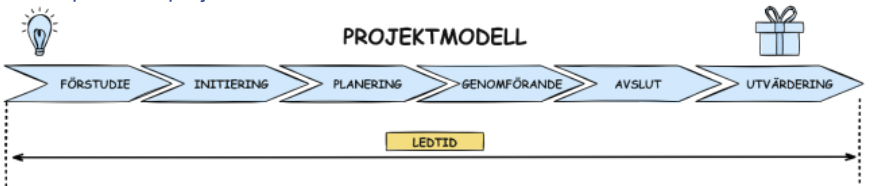 Projektmodell graf